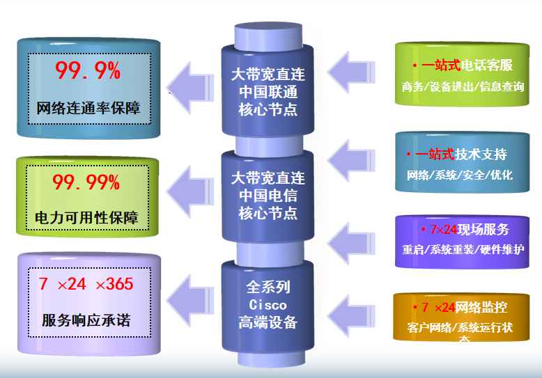 惠安机房网络